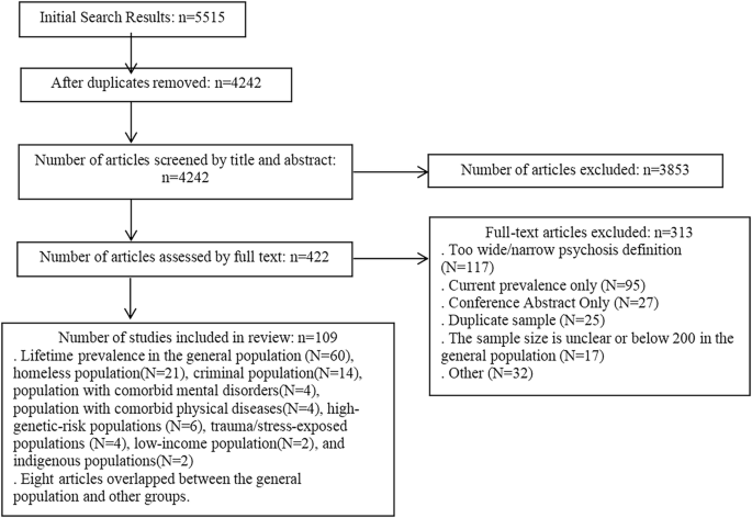 Global lifetime prevalence of schizophrenia: A systematic review and meta-analysis