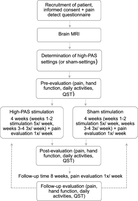 Paired associative stimulation with a high-intensity cortical component and a high-frequency peripheral component in treatment of neuropathic pain after incomplete spinal cord injury – a pilot trial