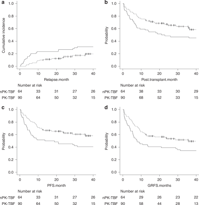 Reduced relapse rate and improved GVHD/relapse free survival (GRFS) with pharmacokinetics-guided busulfan conditioning regimen for allogeneic stem cell transplantation in adult patients with myeloid hematologic malignancies