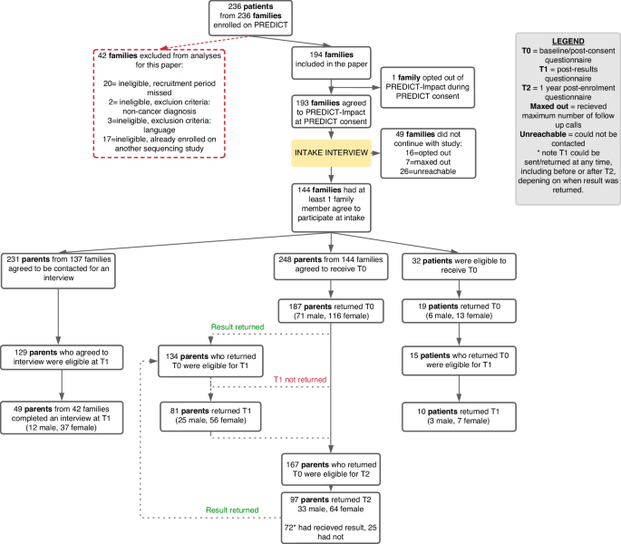 “I don’t think I even thought of myself” A mixed-methods study of family experiences of trio germline whole genome sequencing in newly diagnosed childhood cancer
