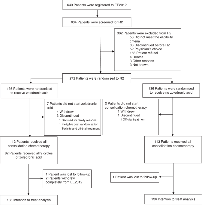 Addition of zoledronic acid to consolidation chemotherapy in Ewing sarcoma—EURO EWING 2012 (EE2012): an international, open-label, randomised controlled phase III trial
