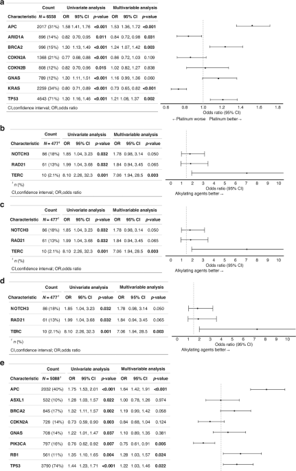Correction: Exploratory analysis of gene aberrations and chemotherapy response: findings from a real-world database in Japan