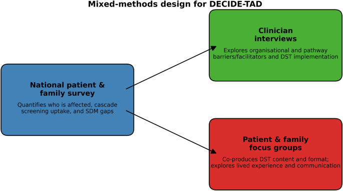 Patient and family perspectives on cascade screening for thoracic aortic disease: a mixed-methods evaluation