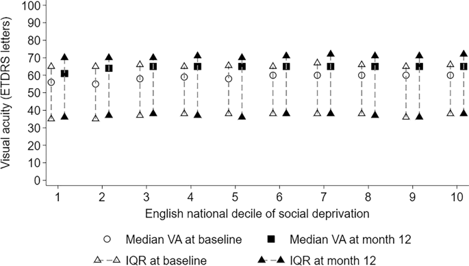 The Royal College of Ophthalmologists National Ophthalmology Database age-related macular degeneration (AMD) audit: report 1, associations with socio-economic deprivation in neovascular AMD