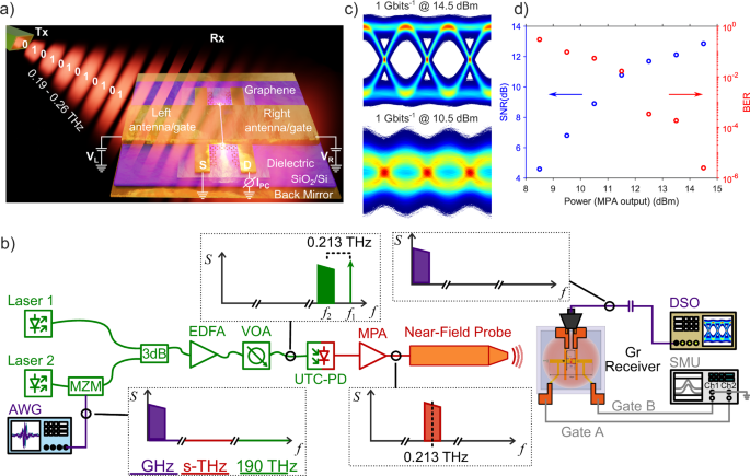 High-speed graphene-based sub-terahertz receivers enabling wireless communications for 6G and beyond