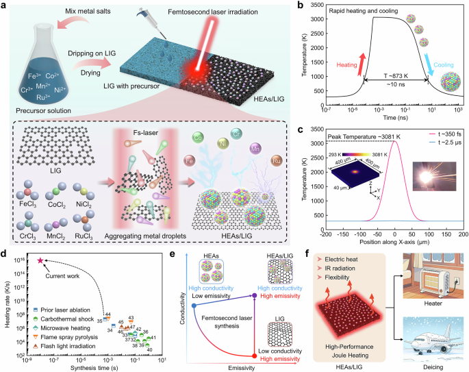 Femtosecond laser synthesis of multiscale high-entropy alloys/graphene composites for high-performance Joule heating