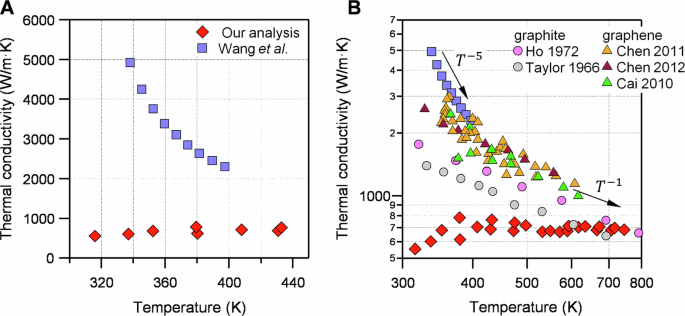 Questioning the near-intrinsic thermal conductivity of suspended graphene membranes fabricated via a cyclododecane-based transfer method