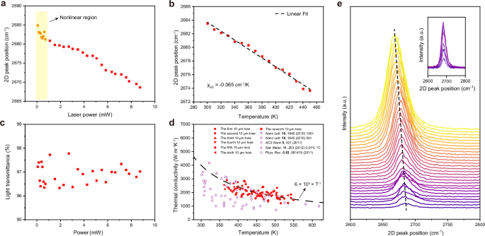 REPLY TO: Questioning the near-intrinsic thermal conductivity of suspended graphene membranes fabricated via a cyclododecane-based transfer method