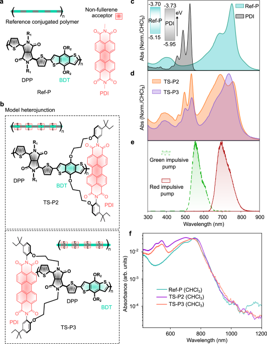 Vibronically assisted sub-cycle charge transfer at a non-fullerene acceptor heterojunction