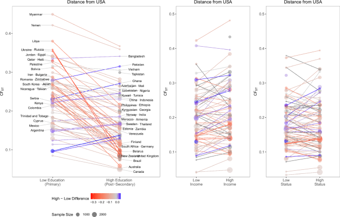 Higher education predicts global cultural similarity to WEIRD countries