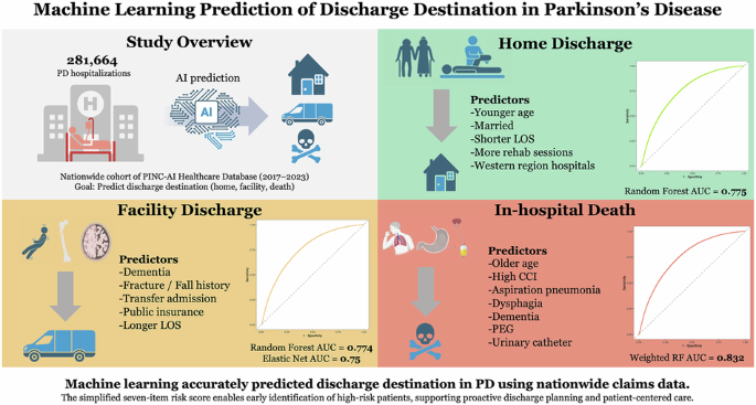 Machine learning prediction of discharge destination in patients with Parkinson’s disease; a nationwide cohort study