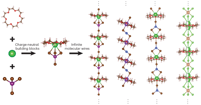 Supramolecular assembly of molecular wires alternating crown ethers and metal–halide complexes