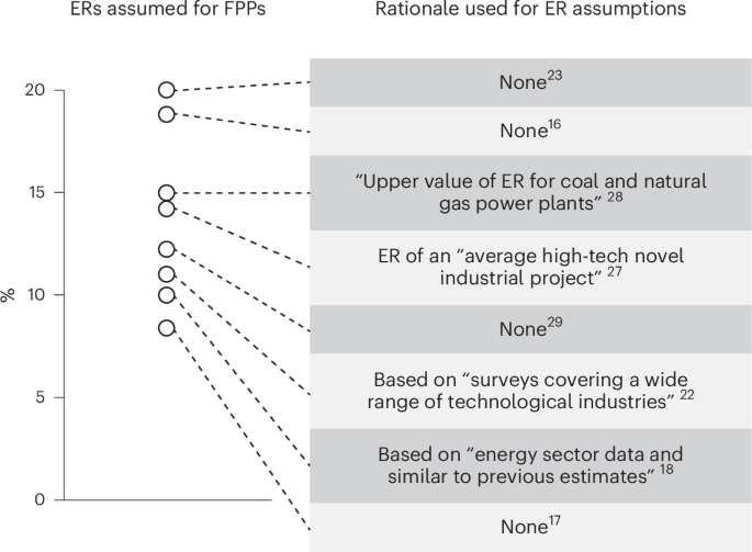 Fusion power experience rates are overestimated