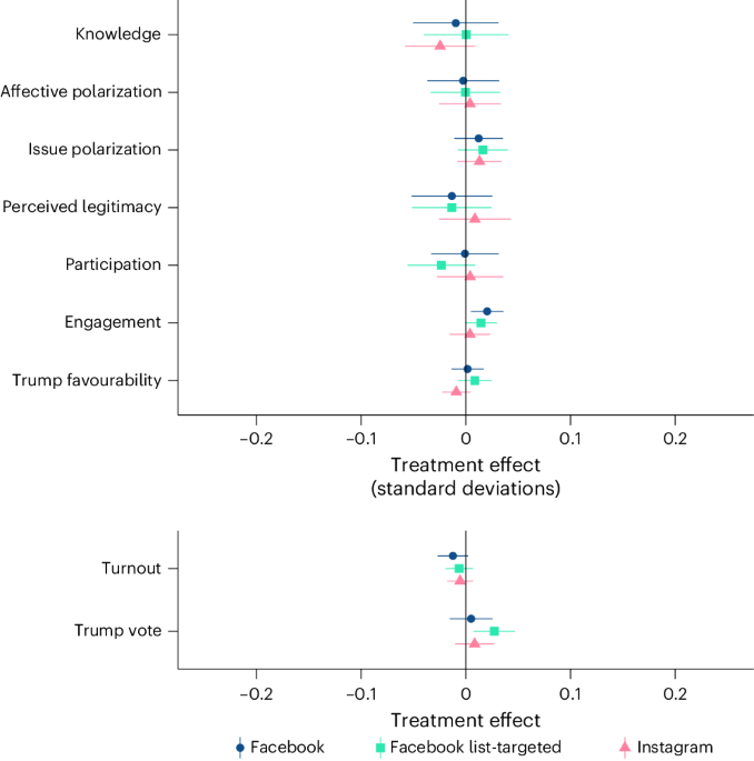 The effects of Facebook and Instagram political advertisements on the 2020 US election