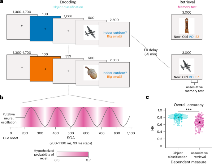 Episodic memory encoding fluctuates at a theta rhythm of 3–10 Hz