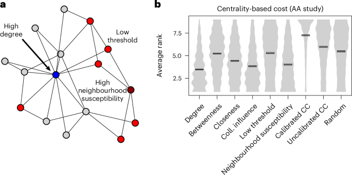 Measuring thresholds for individual change can improve social change interventions