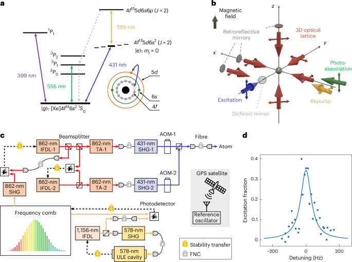 Orders-of-magnitude improvement in precision spectroscopy of an inner-shell orbital clock transition in neutral ytterbium