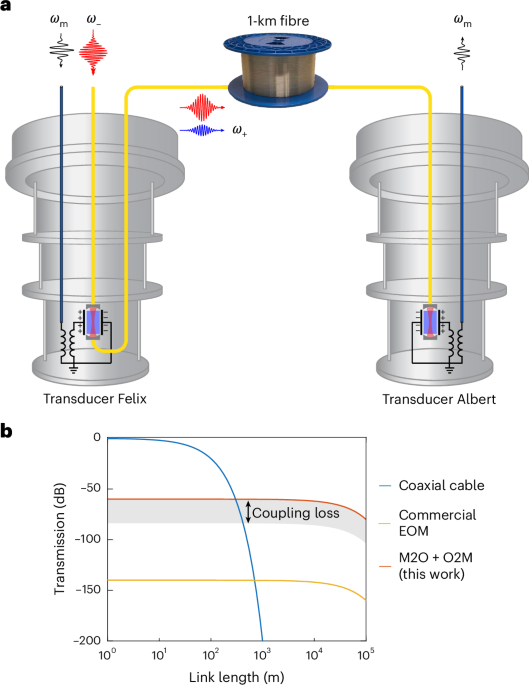 A 1-km photonic link connecting superconducting circuits in two dilution refrigerators