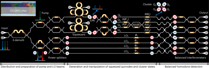 Monolithic integration of continuous-variable cluster-state generation, manipulation and measurement