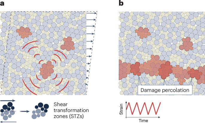 When percolation triggers fatigue