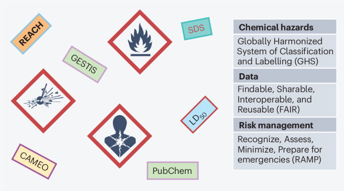 Enhancing chemical safety information for the future