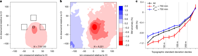 Wind shear enhances soil moisture influence on rapid thunderstorm growth