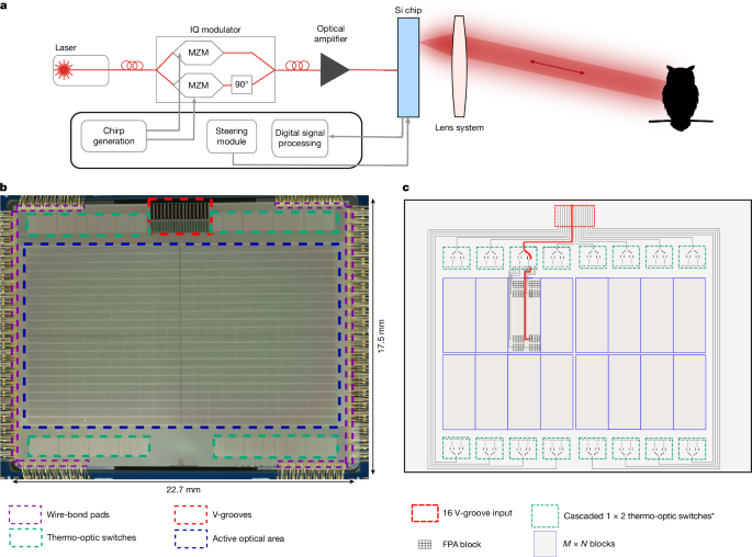 A large-scale coherent 4D imaging sensor