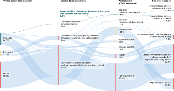 Sea level much higher than assumed in most coastal hazard assessments