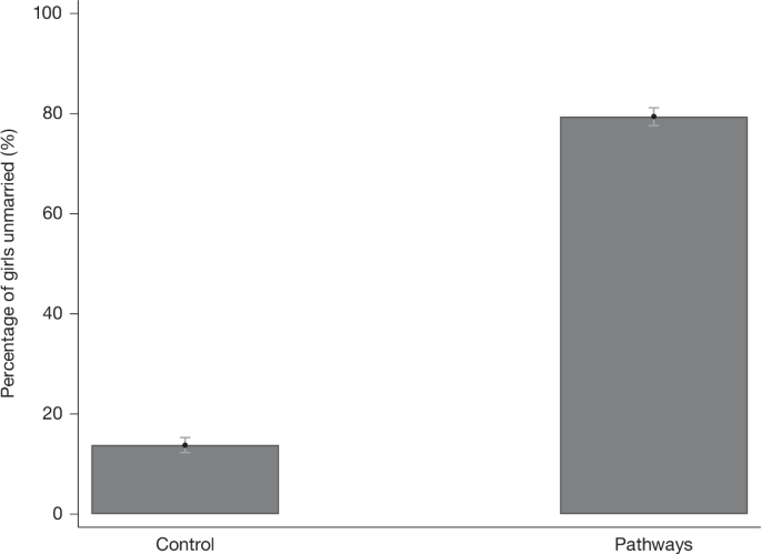 A big-push community intervention reduced rates of child marriage by 80%
