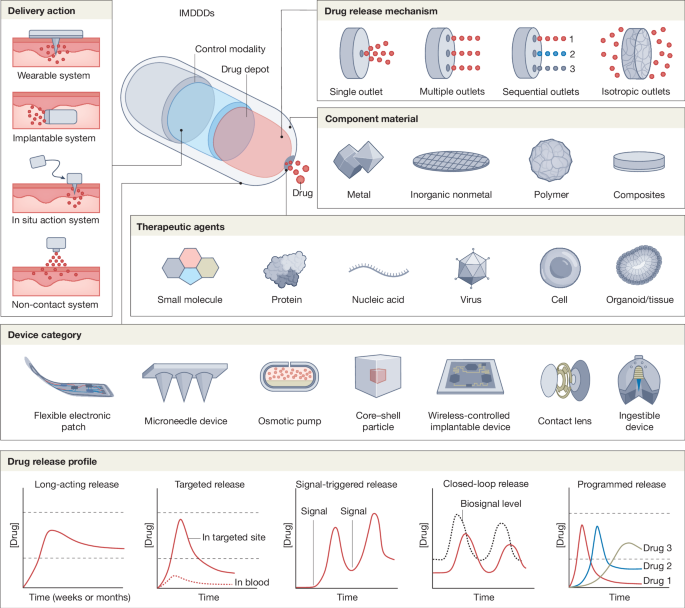 Towards intelligent and miniaturized drug delivery devices