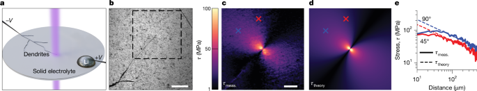 Electrochemical corrosion accompanies dendrite growth in solid electrolytes