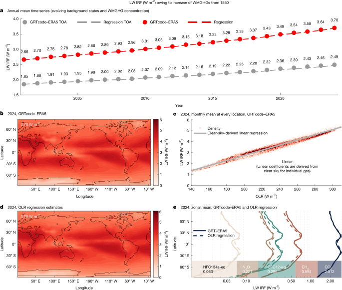 A strong constraint on radiative forcing of well-mixed greenhouse gases