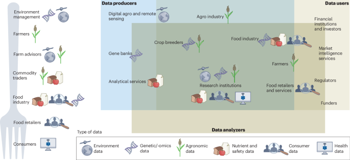 Sharing big data for sustainable agri-food innovation