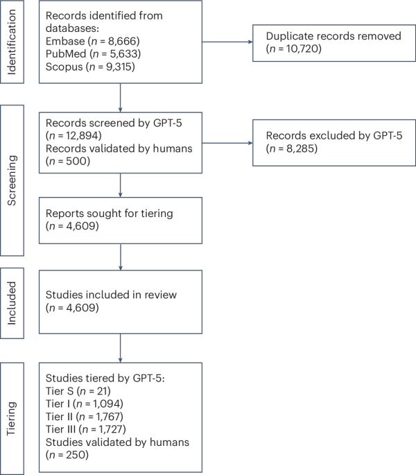 LLM-assisted systematic review of large language models in clinical medicine