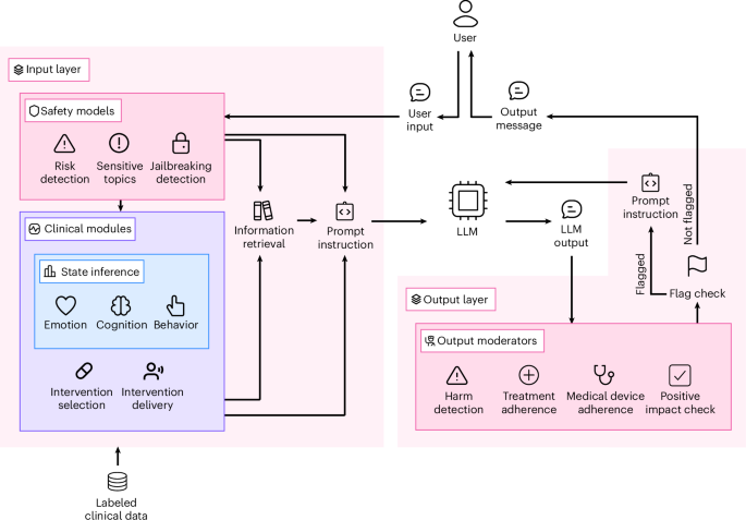 A cognitive layer architecture to support large-language model performance in psychotherapy interactions
