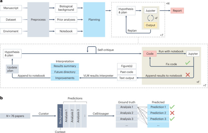 Pushing the boundaries of autonomous biological discovery