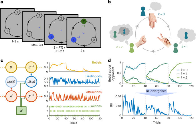 A neural signature of adaptive mentalization