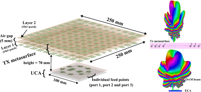 Multimode OAM antenna with reduced beam divergence for 6G networks