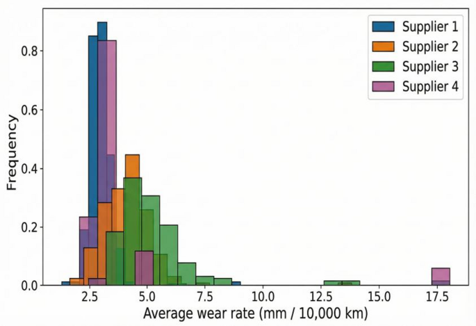 A data-driven life cycle cost model for tender evaluation of metro pantograph carbon strips