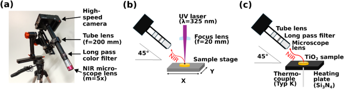 Operando high speed near infrared imaging during laser sintering of nanoparticles for time and space resolved temperature measurements