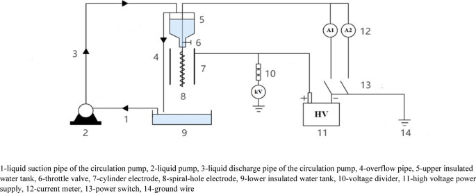 Study on treatment of oil extraction wastewater by grounding electrode atomization corona discharge coupling flocculant