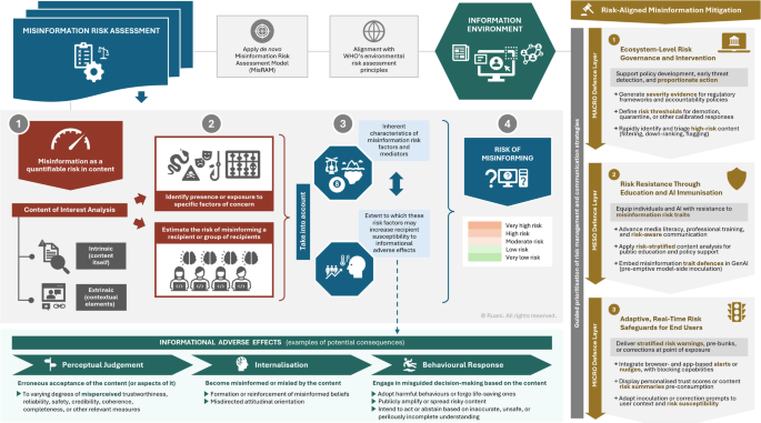Development and validation of a tool for detecting misinformation risk in diet, nutrition, and health content (Diet-MisRAT)
