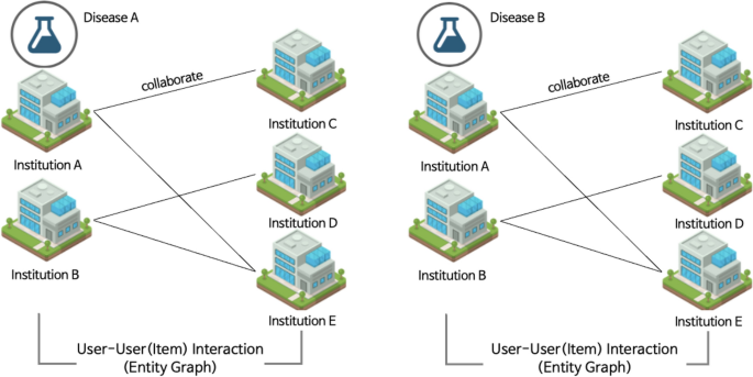 iGraphCTC: an inter-connected graph convolutional network for comprehensive clinical trial collaborations