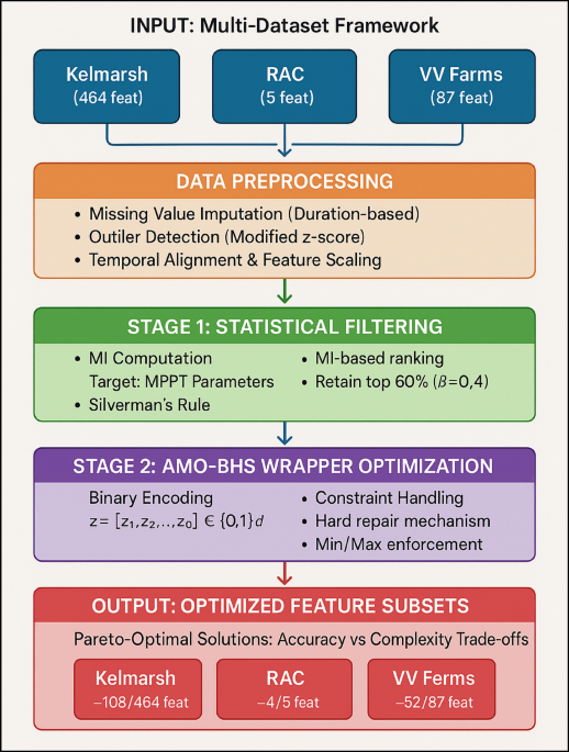 A multi dataset validation model for hybrid feature selection in wind energy maximum power point tracking systems
