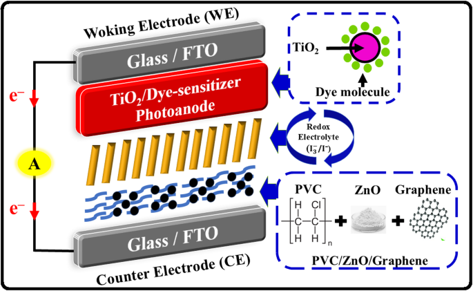 Multifunctional PVC-based metal oxide/graphene composites for high-performance DSSC counter electrodes