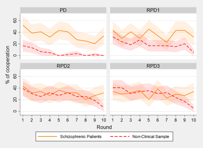 Behavioral differences in cooperation between patients with schizophrenia and control participants