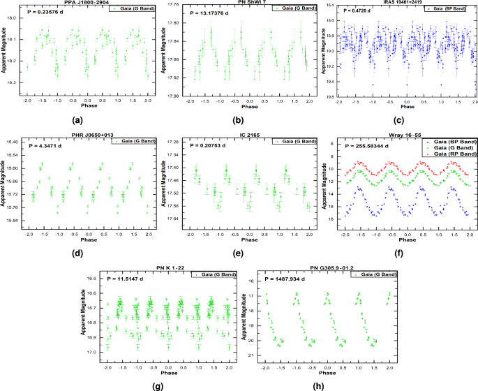 Exploring central star variability of planetary nebulae using gaia photometry