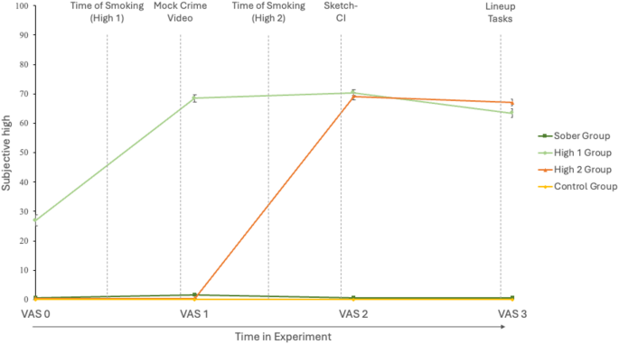 Cannabis intoxication does not impair eyewitness recall with the Sketch Cognitive Interview but increases confidence in lineup errors