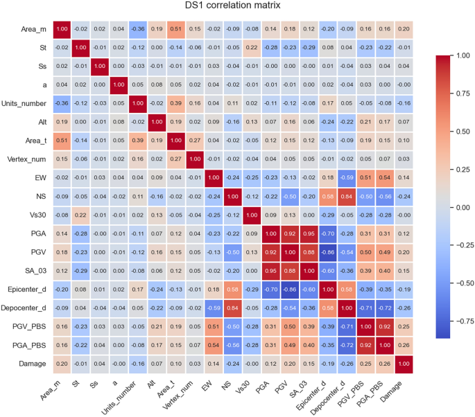 Combined machine learning – 3D physics based approach for building damage evaluation: the case of L’Aquila 2009