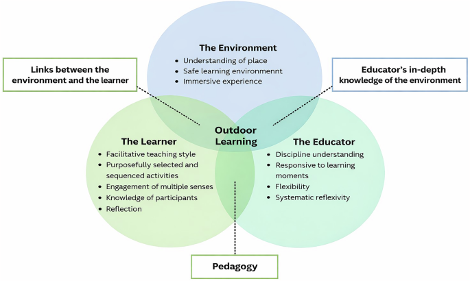 An innovative non-formal learning model based on nature and science: content, pedagogy and continuous professional development